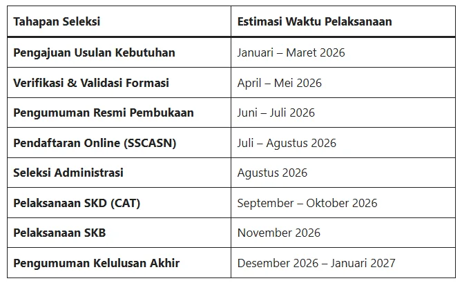 prediksi timeline seleksi CPNS 2026